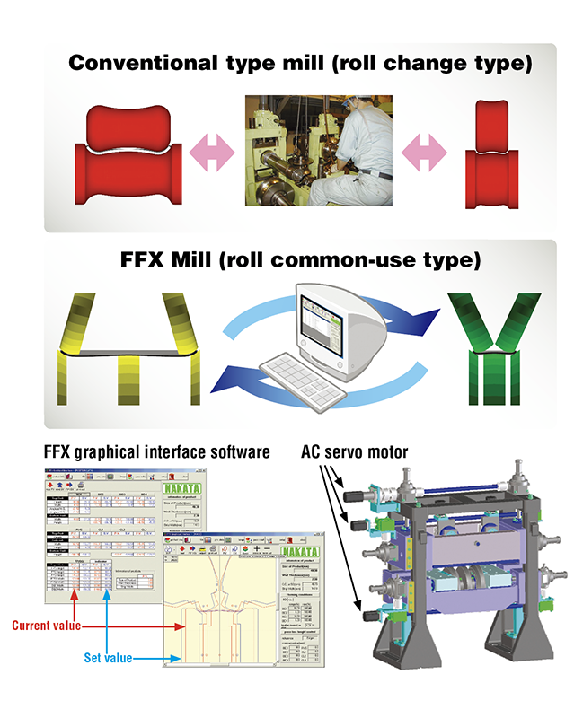 Common-use roll technology
