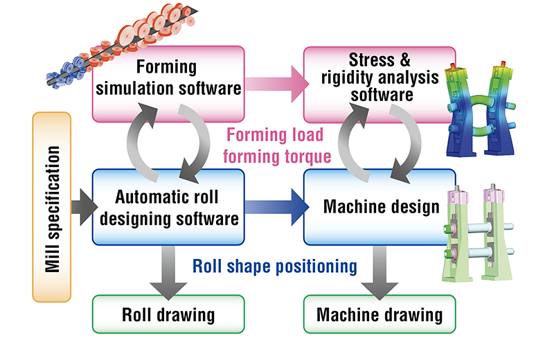 CAX system