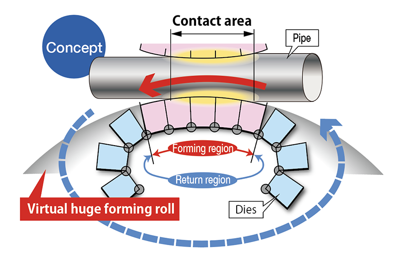 The development of innovative forming method ODF (Orbital Die Forming)