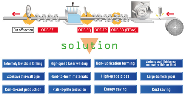 Applications of ODF technology for