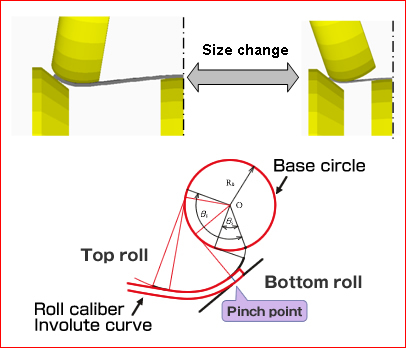 Indispensable technology for developing ideal forming method 